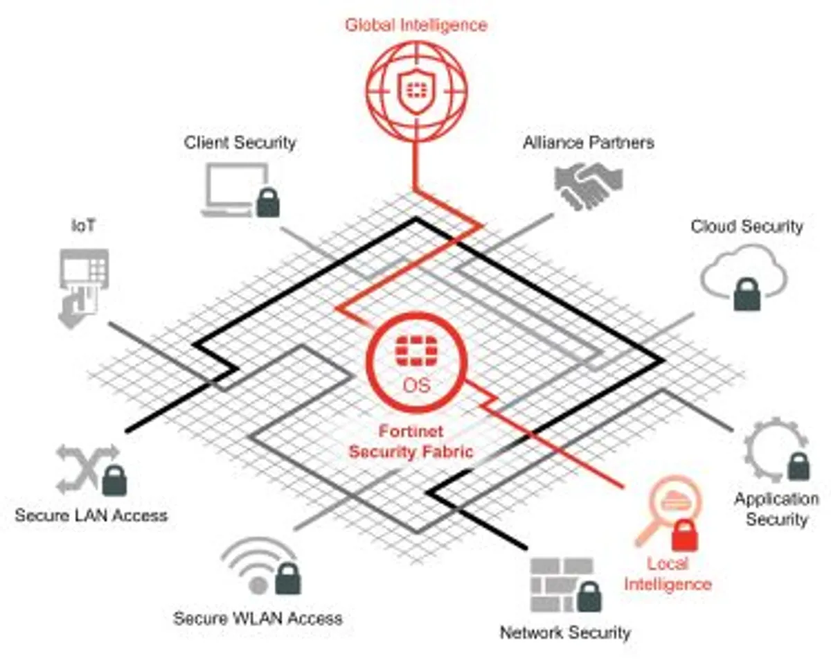 fortinet security fabric am FINAL