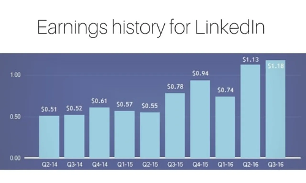 CIOL earnings-history-for-linkedin