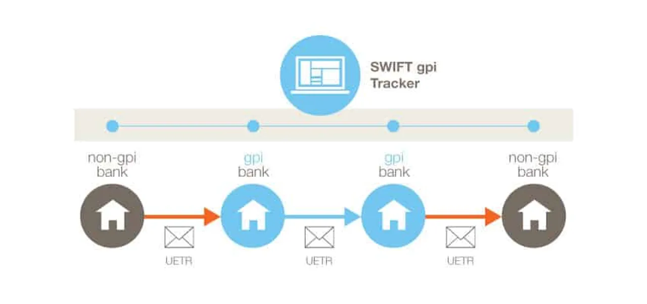 Instant cross-border SWIFT GPI Payments Test a Success