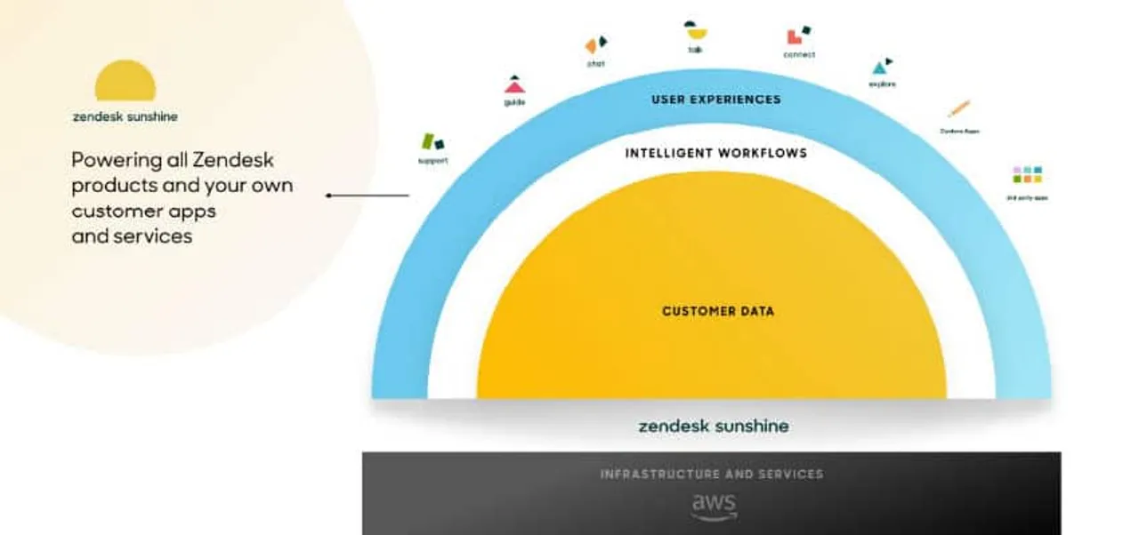 Zendesk Sunshine CRM Platform