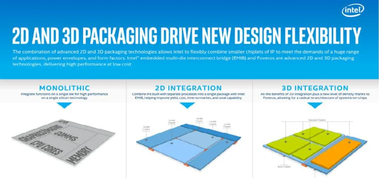 Intel Architectures 2d-and-3d-packaging-drive-new-design-flexibility