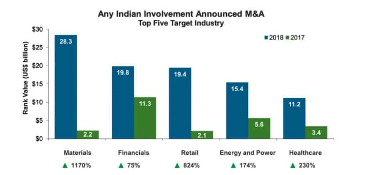 India M&A Reached All-time High and Surpassed 2007 Annual Record