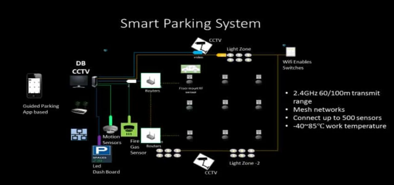 iRAM Technologies Brings Smart Parking Solution