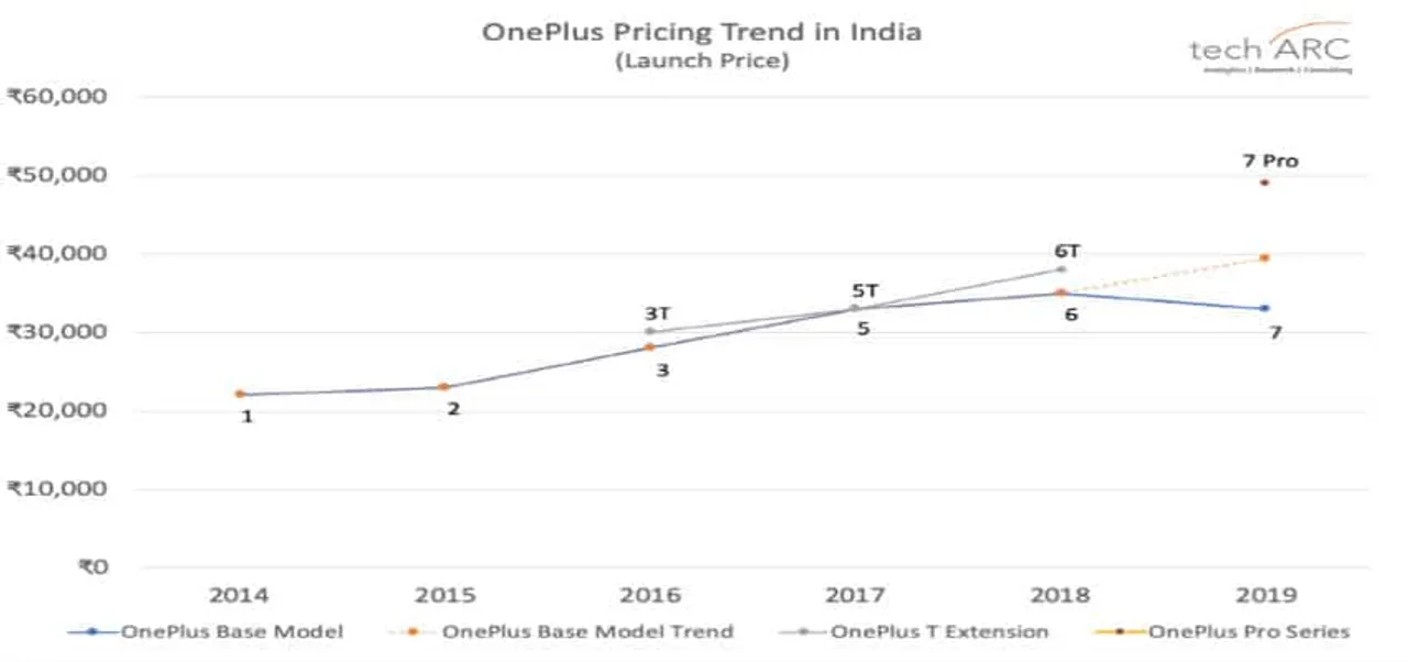 OnePlus Launch Price Trend in India_techARC
