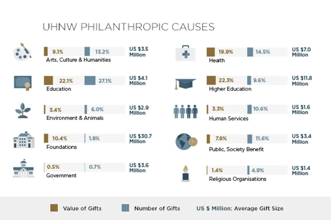 America’s Billionaire Entrepreneurs Give Nearly US$180 Million In Lifetime, More Than Other UHNW Donor Groups