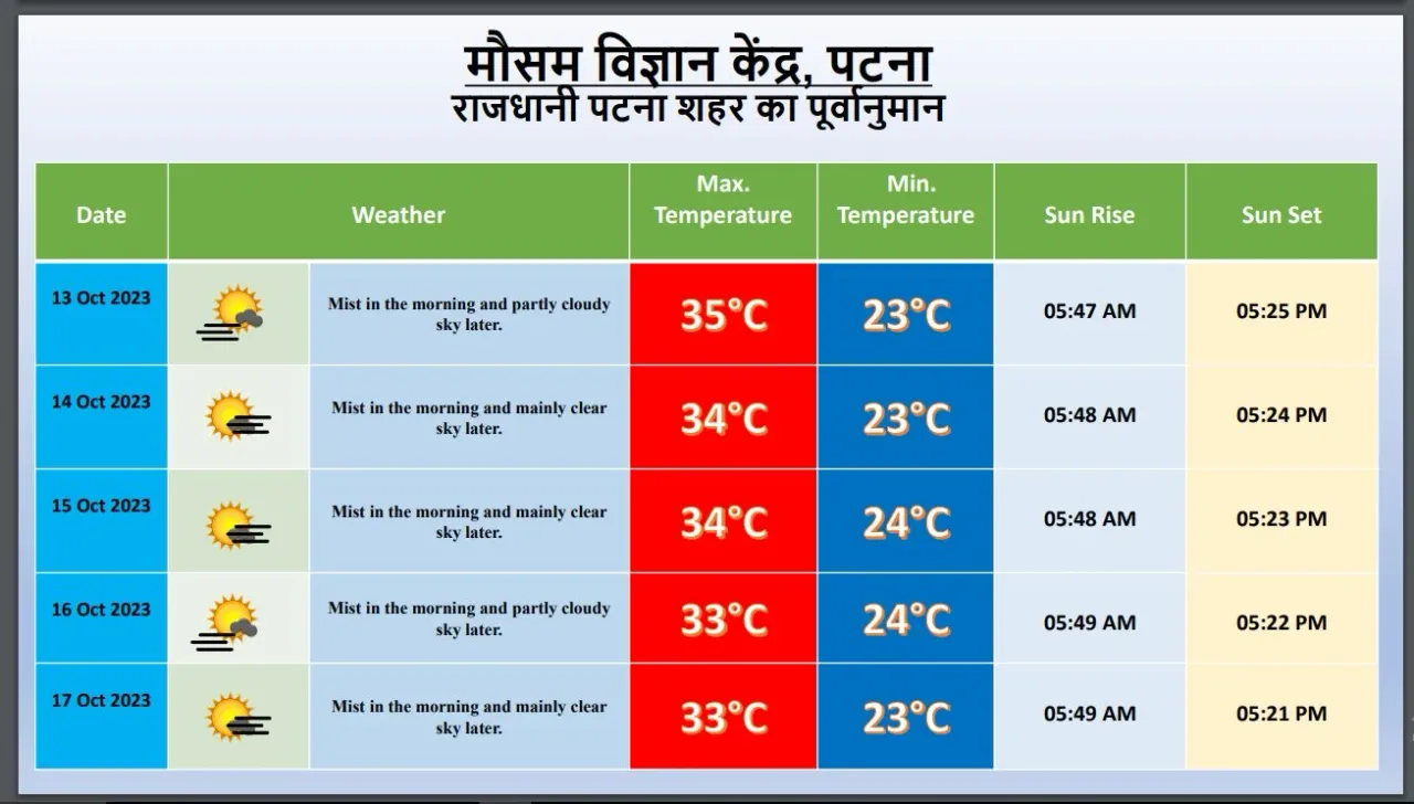 पटना में मौसम का हाल 