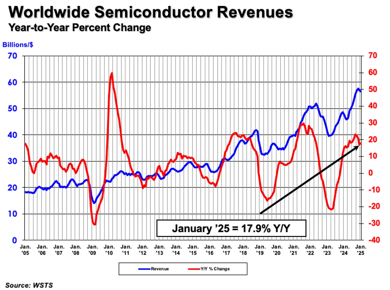 semic