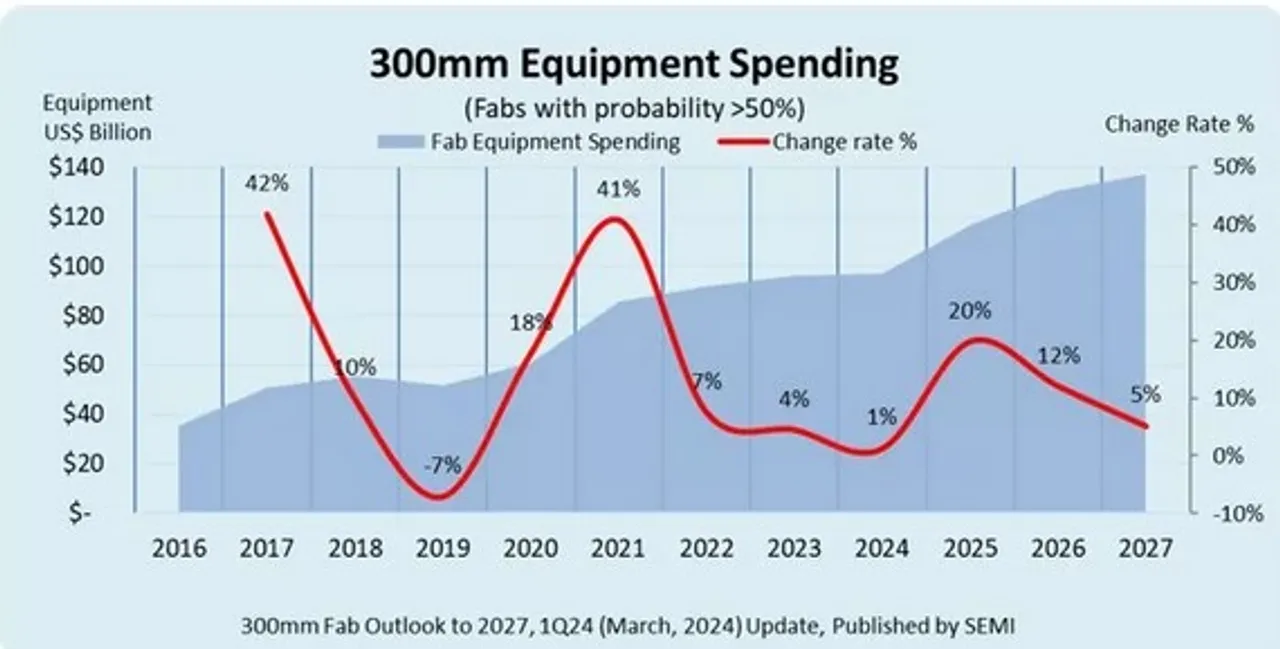 300mm fab equipment spending to reach $137 billion in 2027: SEMI