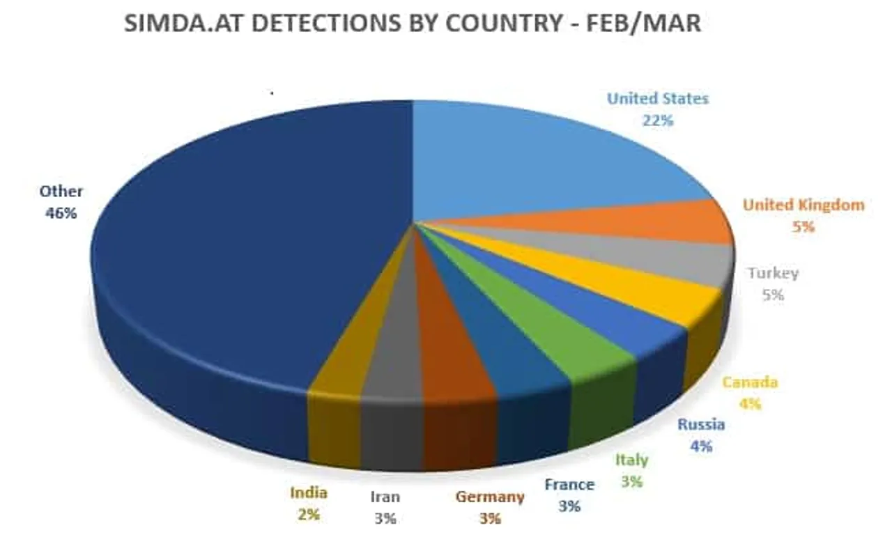 Simda detections by country Feb Mar