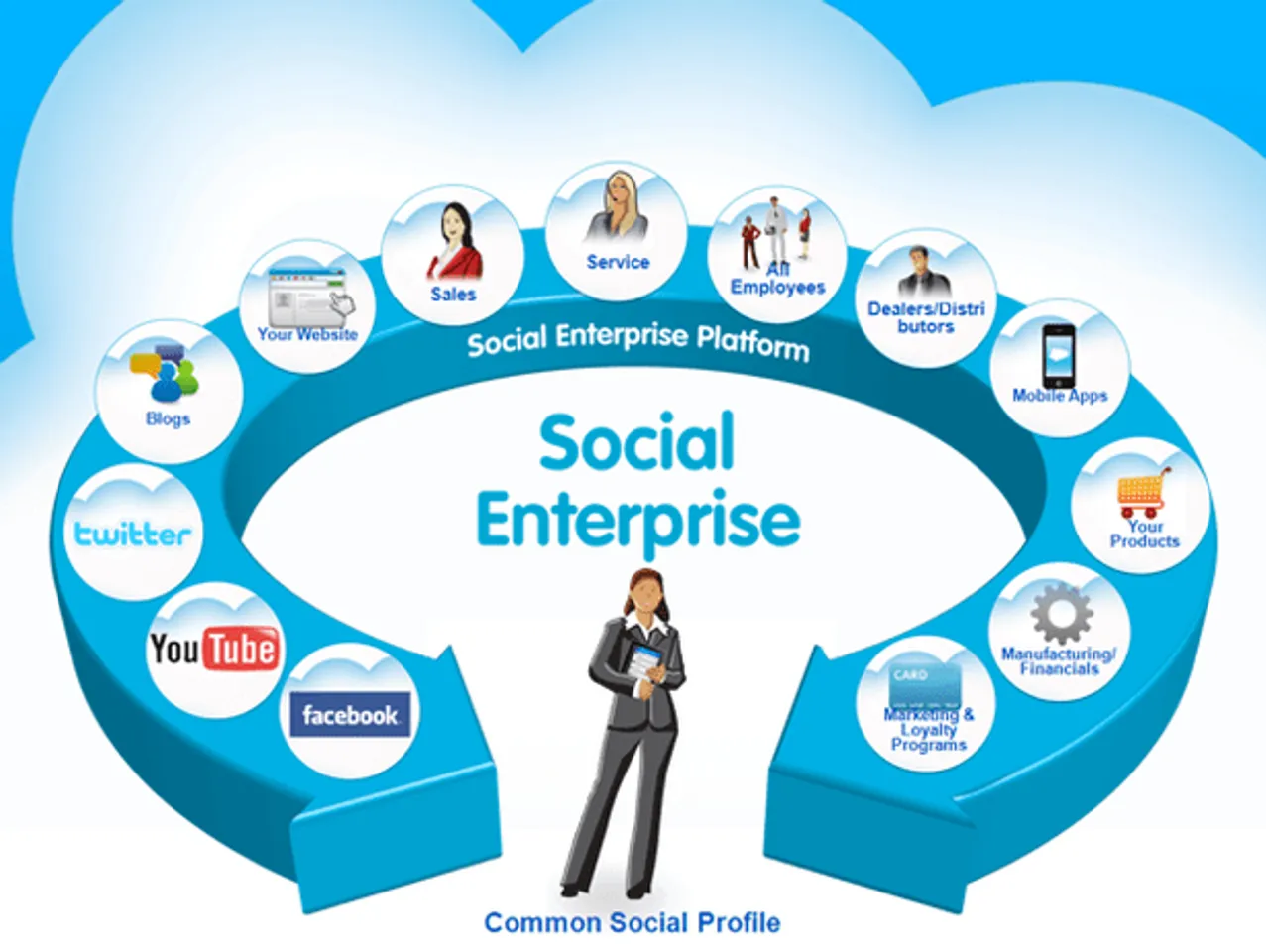 Seven interesting deployments of Enterprise Social Networks by Indian enterprises