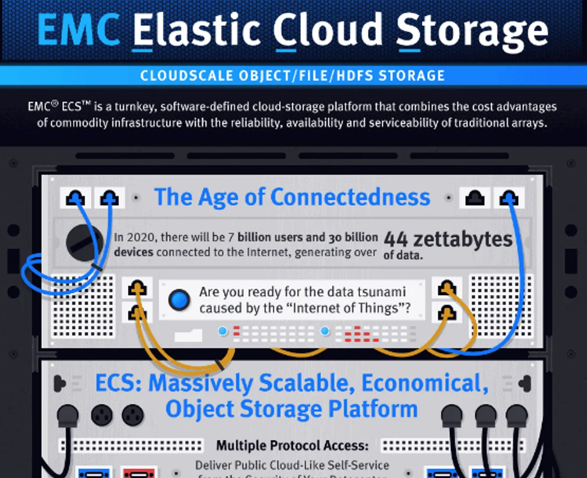 EMC claims new innovation in software defined storage with ECS2.2