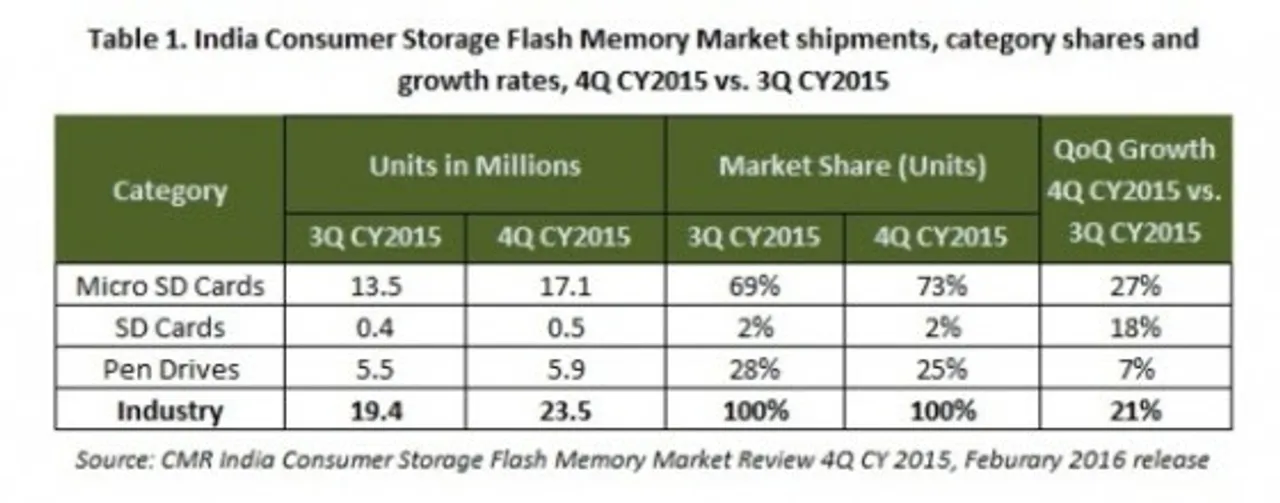 India consumer storage flash memory market grows threefold over five years: CMR