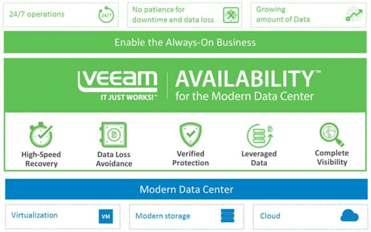 2016 Veeam Availability Report: Availability gap widens with  application downtime costing enterprises $16 mn each year