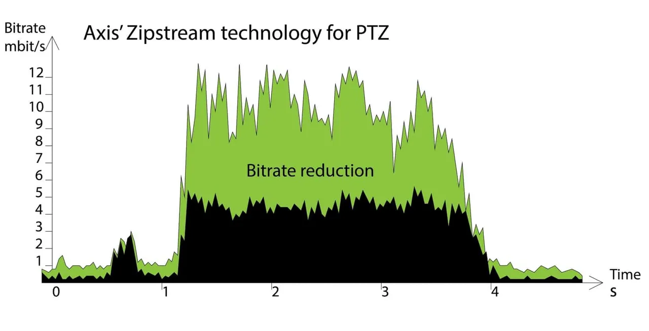 AXIS’ Zipstream tech adapts to PTZ camera movements
