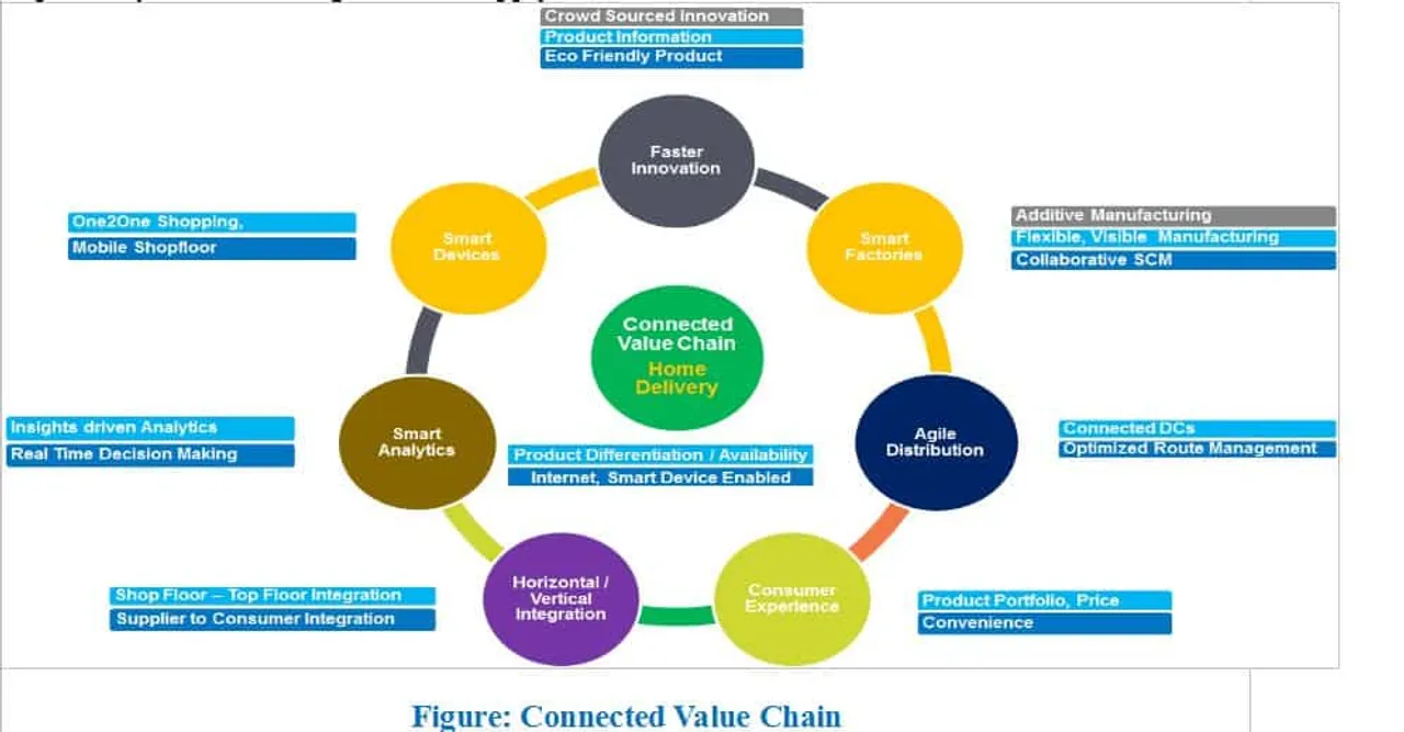connected value chain