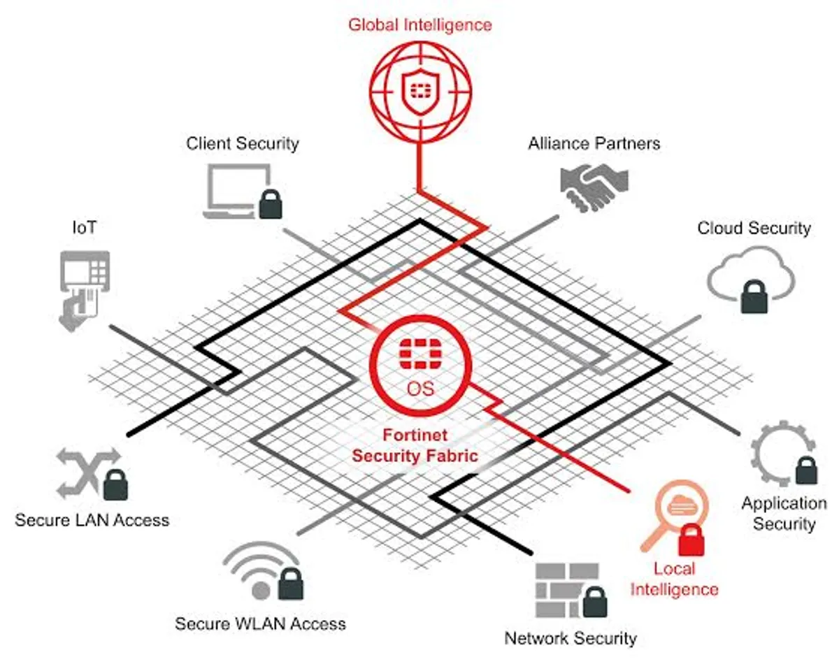 Fortinet Unveils its Security Fabric ensuring pervasive, adaptive cybersecurity
