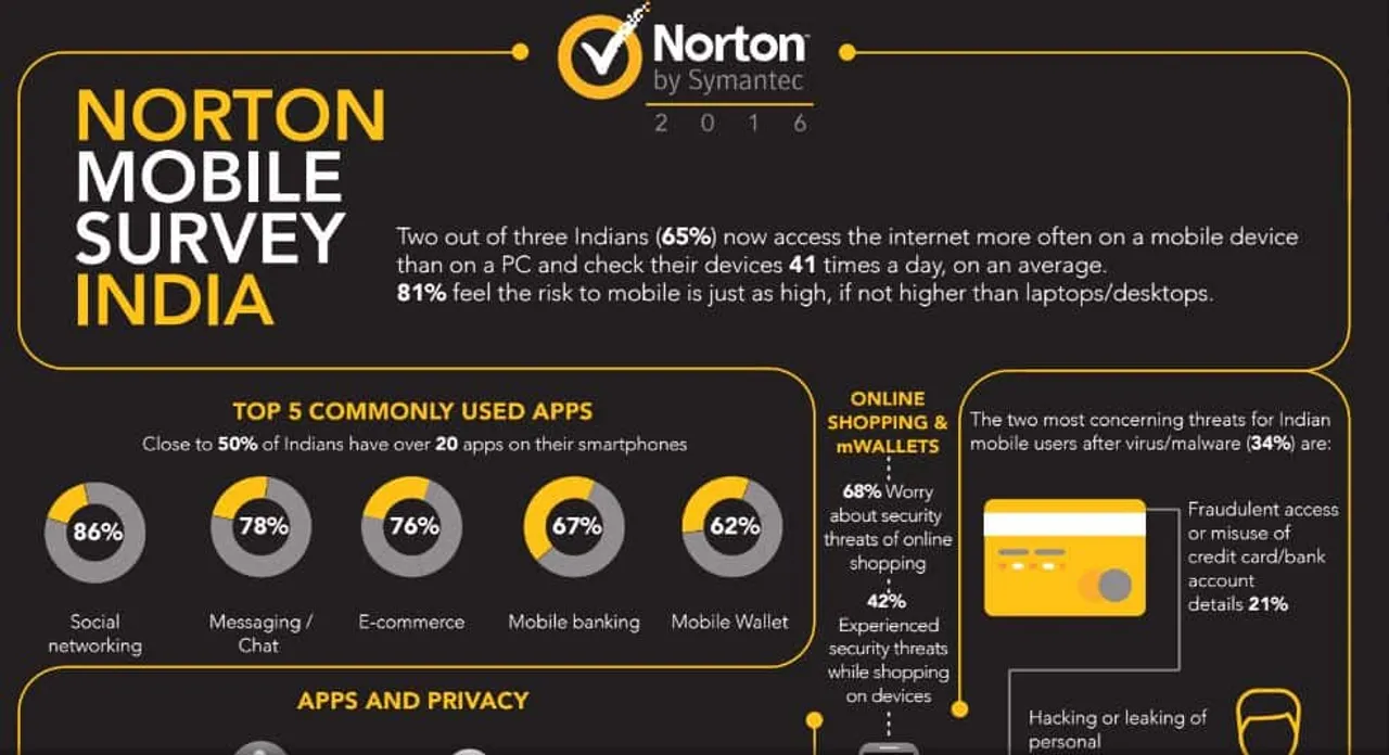 Victims lost an average of a day’s time dealing with mobile security issues: Norton's Study