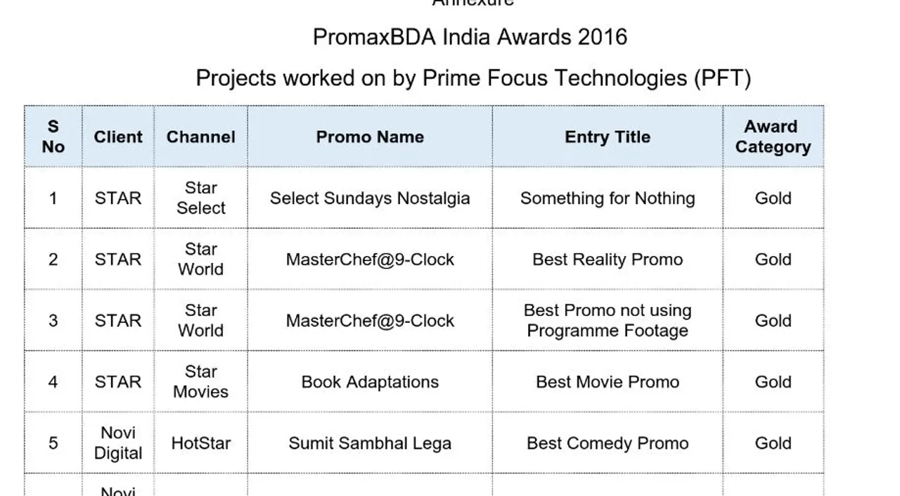 Prime Focus Technologies' customers win PromaxBDA India Award