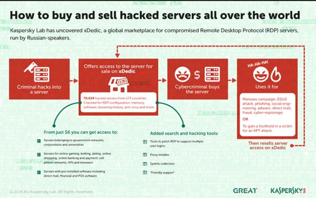 Kaspersky Lab Exposes Massive Underground Market Selling Over 70,000 Hacked Servers