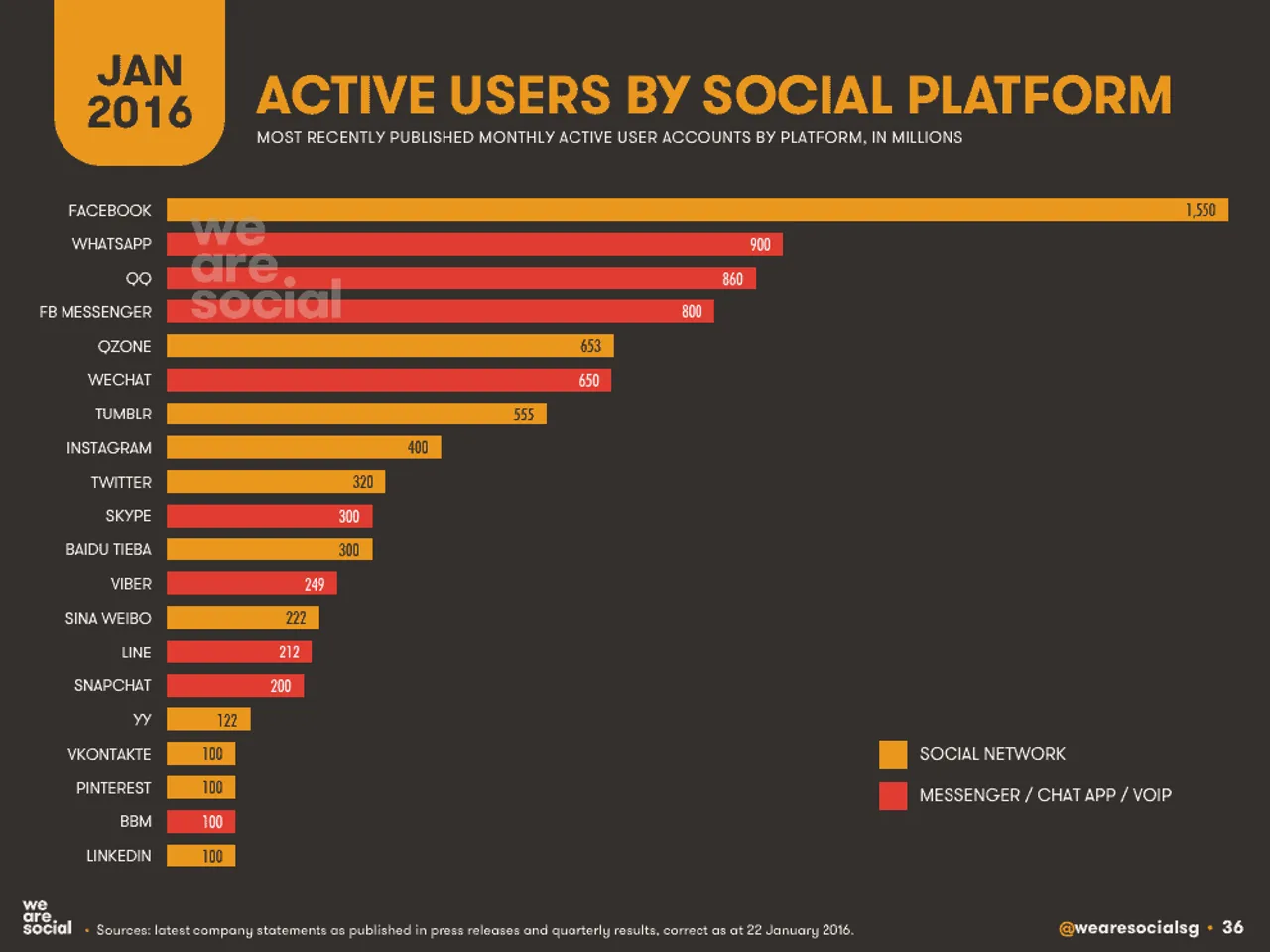 What are the 5 Alternatives to Whatsapp?