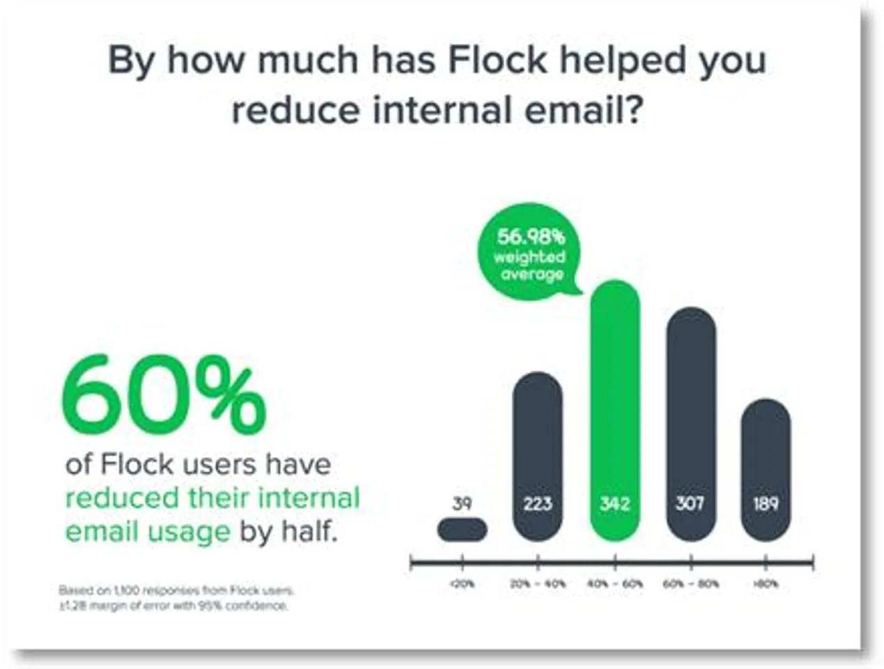 How Flock, an enterprise messaging app, helped reduce email usage by 60%