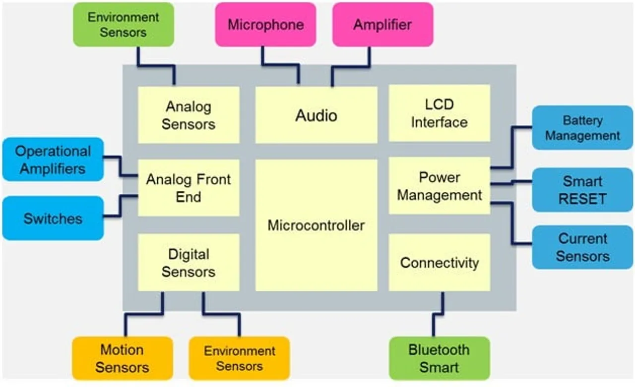 Analog, MEMS and sensors in wearable