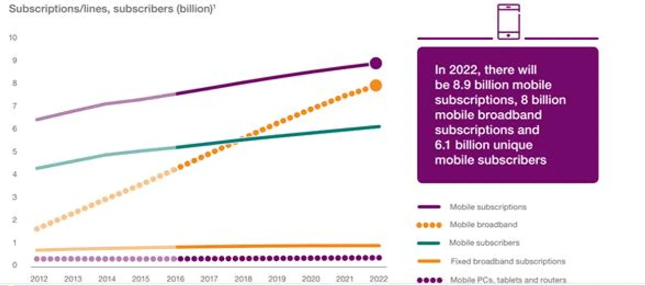 5G subscriptions to reach half a bn in 2022: Ericsson Mobility Report