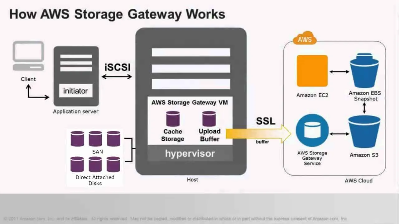 AWS cuts storage prices and adds cold storage retrieval options