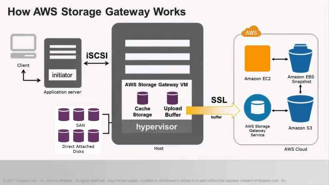 aws storage