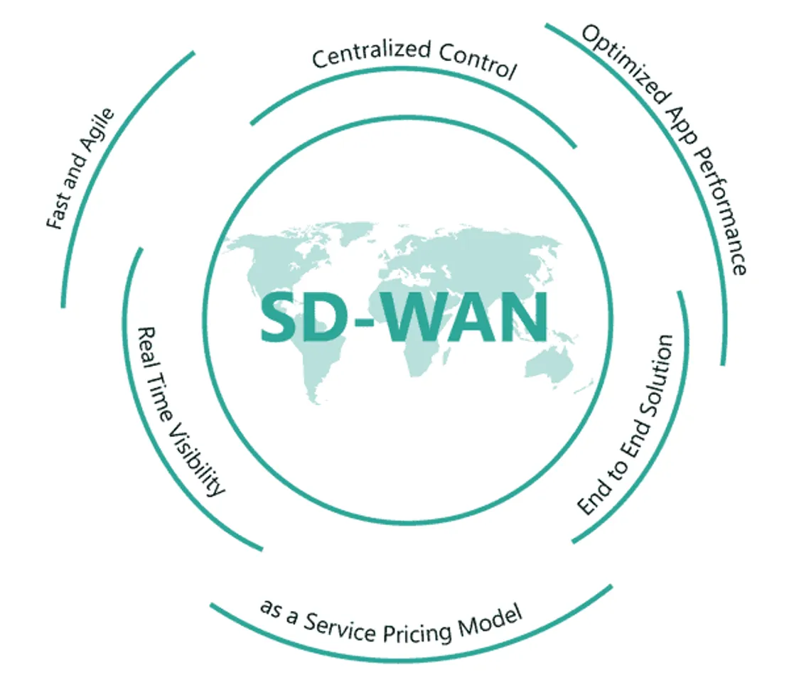 SD-WAN in India: An intelligent guide on adoption of future network
