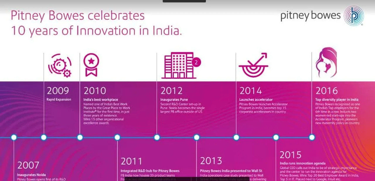 Pitney Bowes Celebrates 10 Years of Innovation and Digital Commerce in India