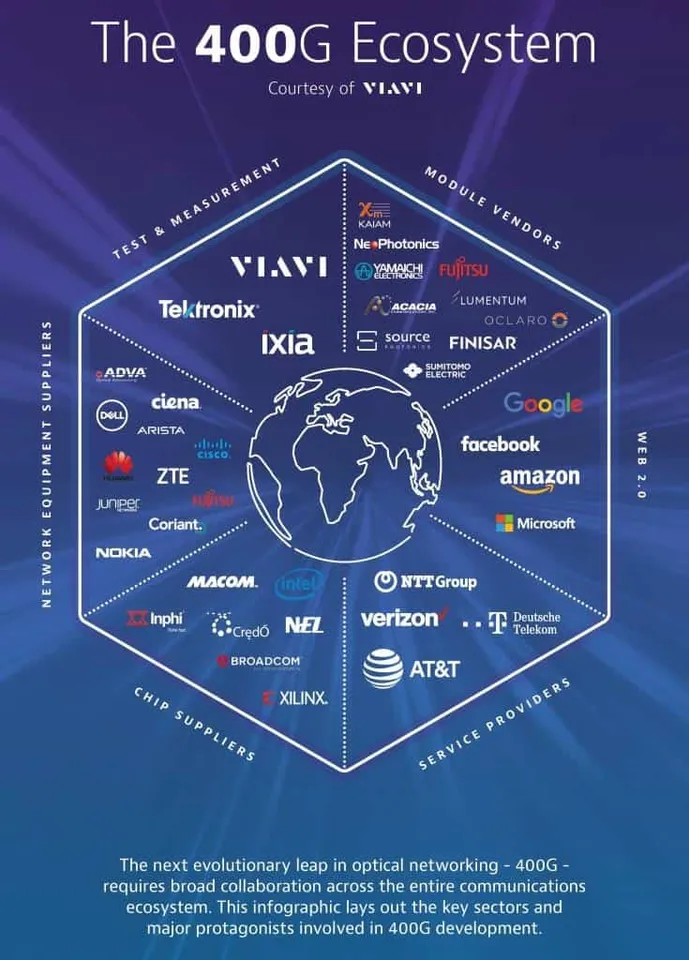 Viavi announces the launch of 400G Test Platform