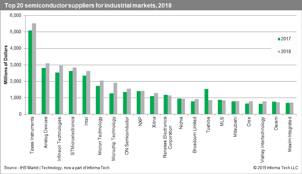 Semiconductor demand from industrial applications continues to sizzle