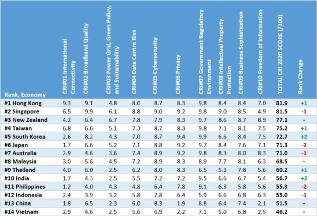 Covid-19 economic resilience and recovery capability reflected in Cloud Readiness Index 2020