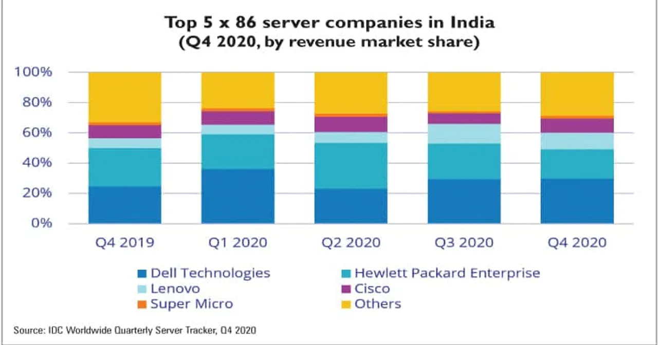 The server market remains under the pandemic impact
