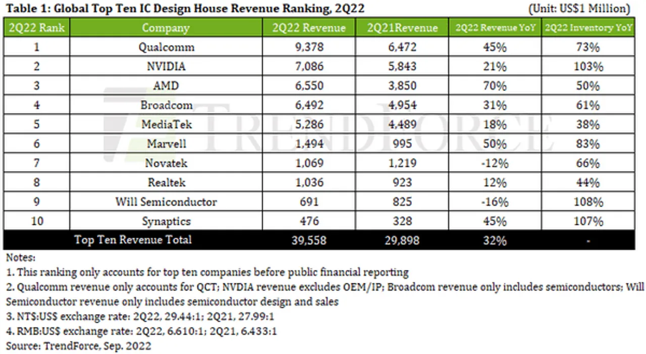 Global top 10 IC design house revenue spikes 32% in 2Q22, ability to destock inventory to be tested in 2H22