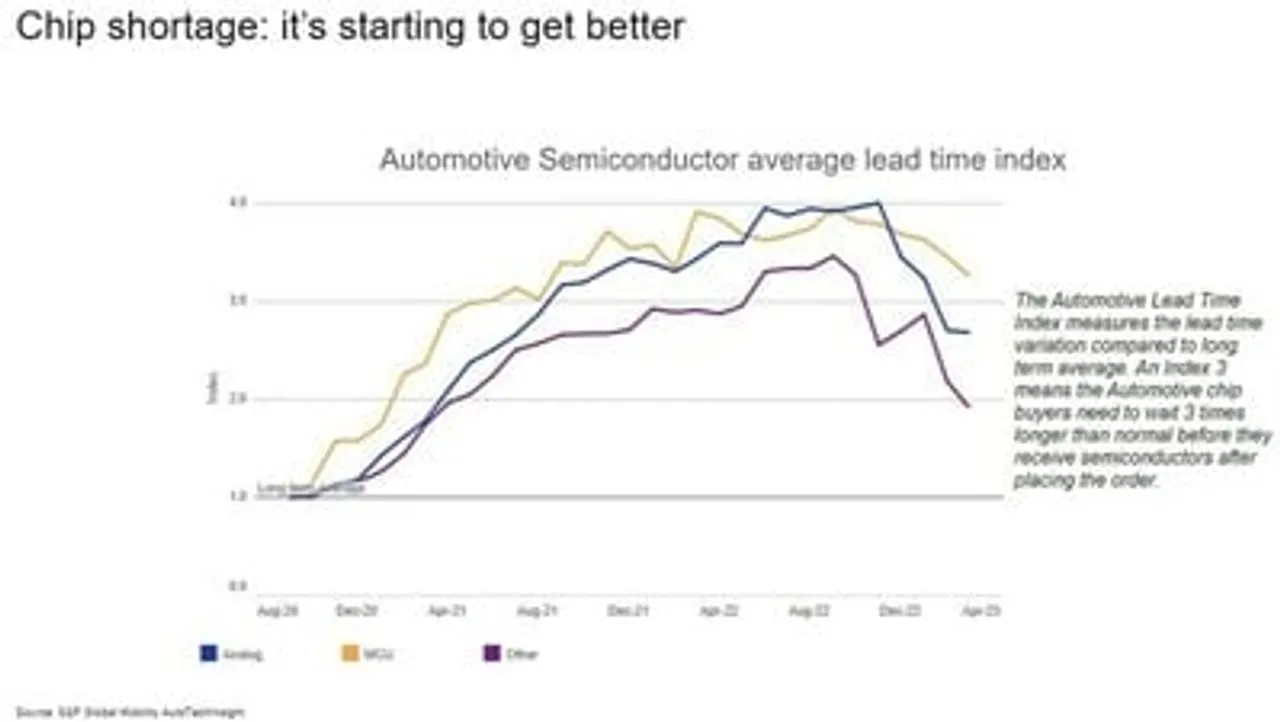 Global semiconductor shortage is, mostly, over for the automotive industry!