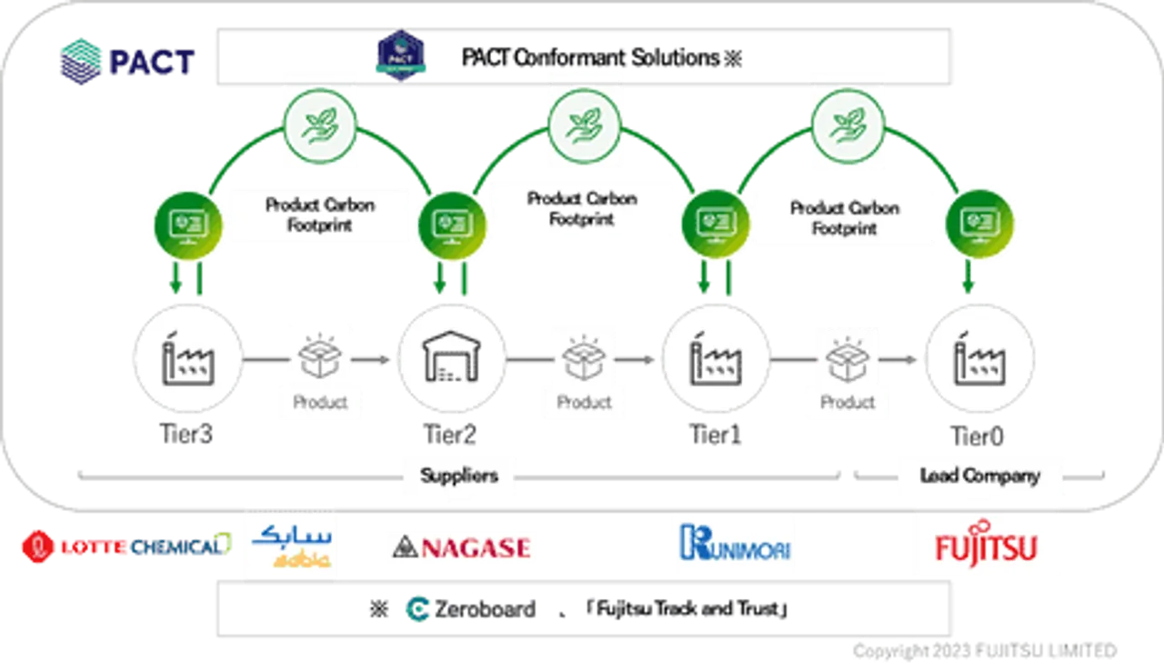 Fujitsu CO2 emission