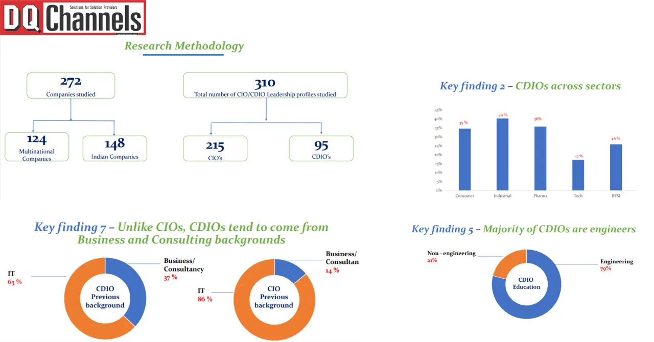 WalkWater Report on importance of CDIOs in Indian Business Strategy