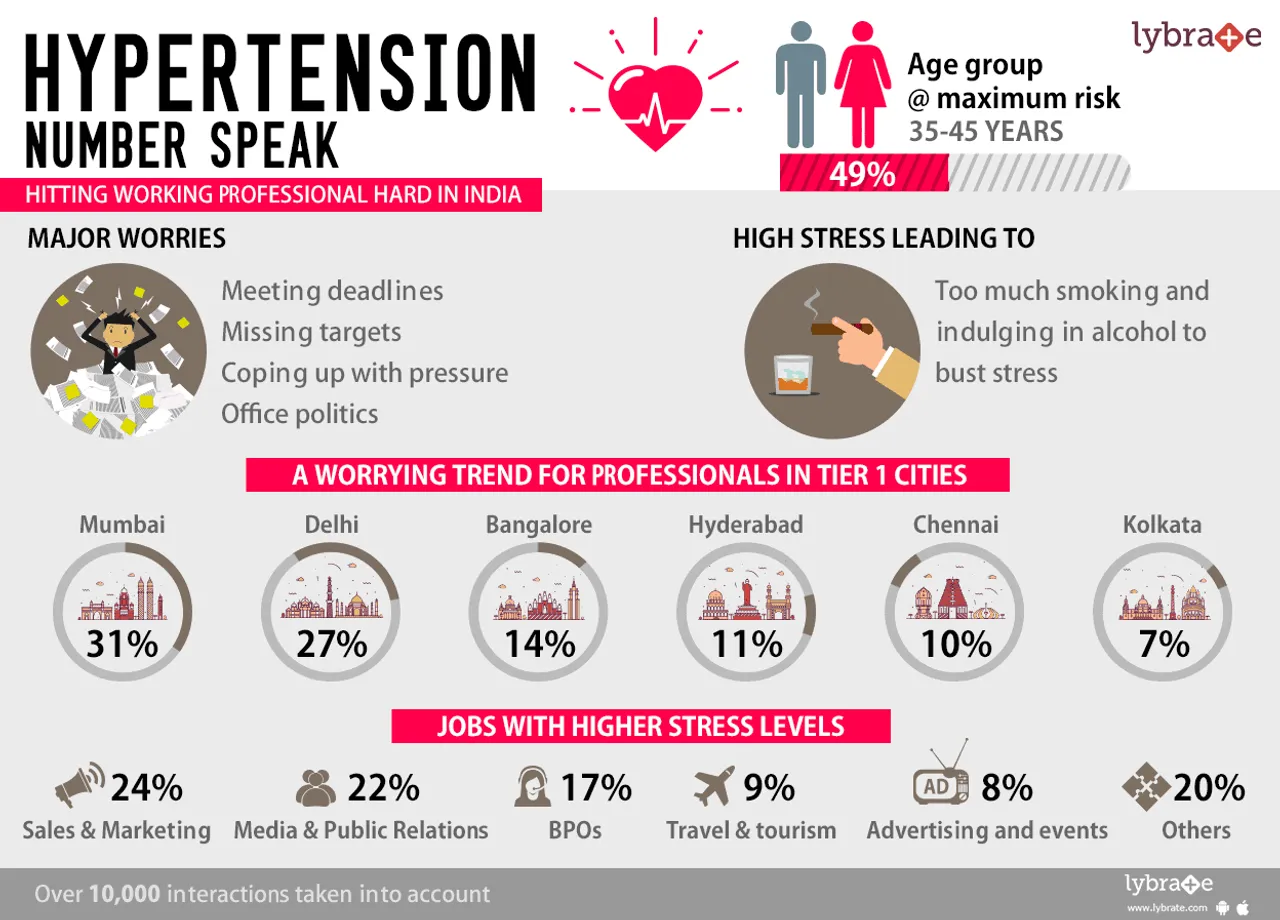 World Hypertension Day Infographic