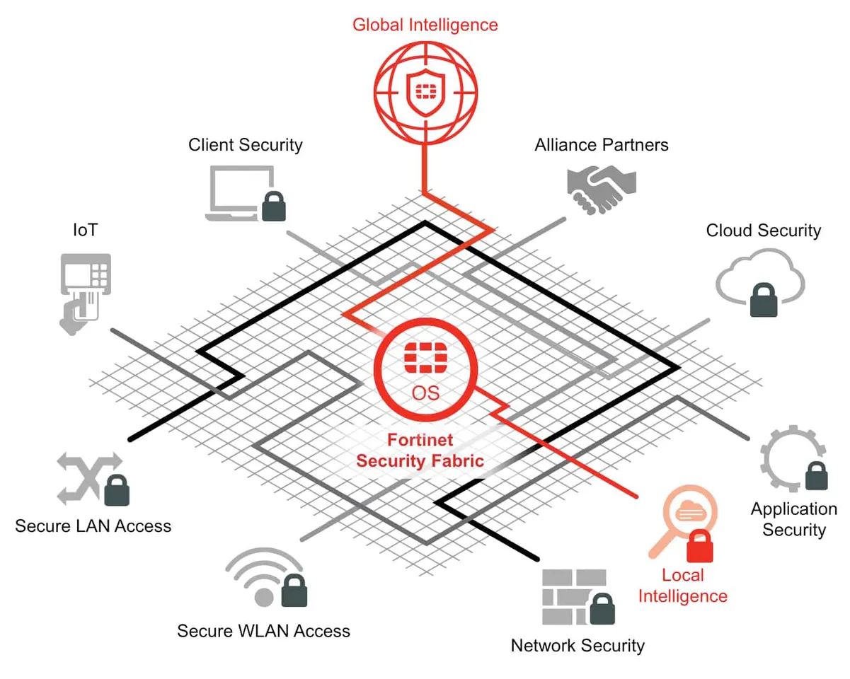 Fortinet Security Fabric with Pervasive, Adaptive Cybersecurity from IoT to Cloud Networks Unveiled