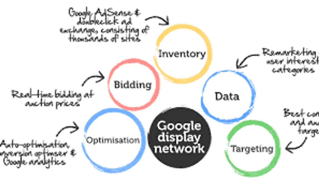 Tapping The Right Audience – Via Google Display Network
