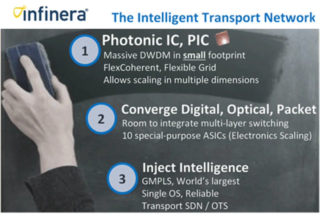 infinera intelligenttransport