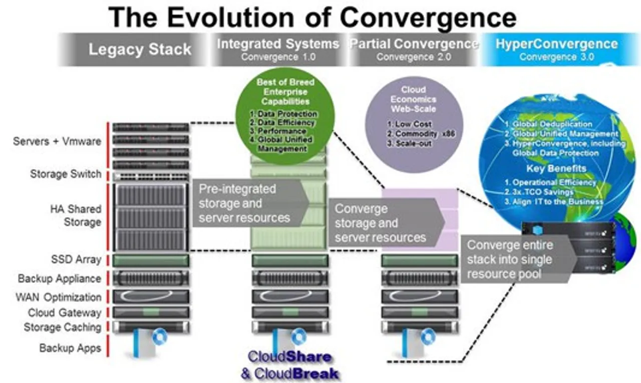SimpliVity Evolution of hyperConvergence resize
