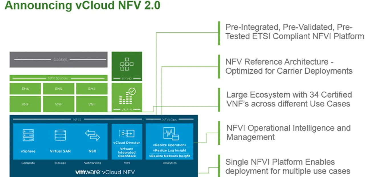 vCloud NFV . Summary