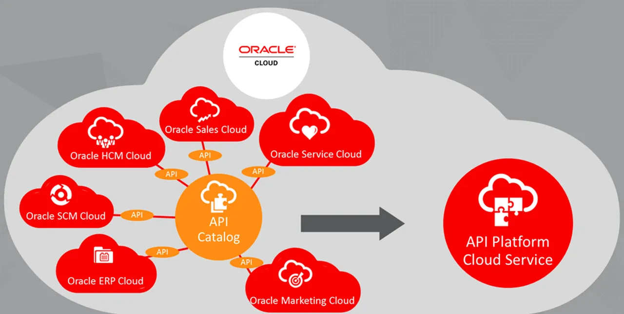 Oracle API Platform Cloud Provides  Business Transformation and API-First Thinking