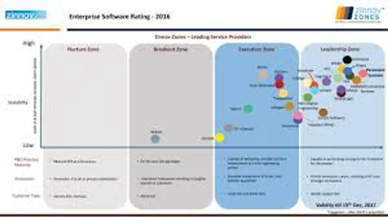 Zinnov Positions Infogain in the ‘Leadership Zone’ and ‘Execution Zone’