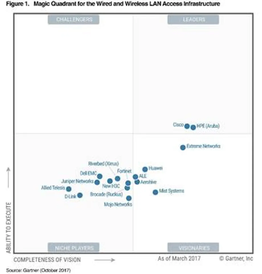 Aruba named as ‘Leader’ in Gartner’s Magic Quadrant