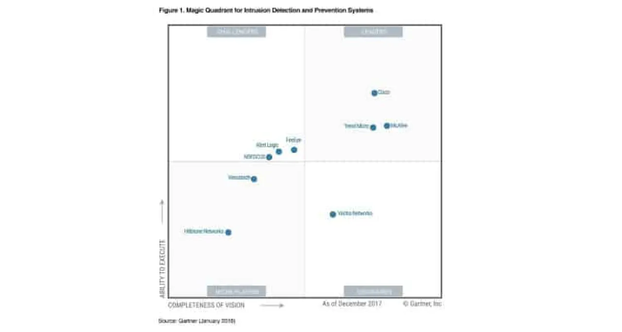 Magic Quadrant for Intrusion Detection and Prevention Systems - Trend Micro