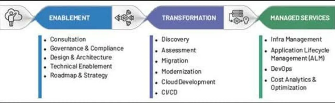 ITC Infotech Enhances Integrated Cloud Offering